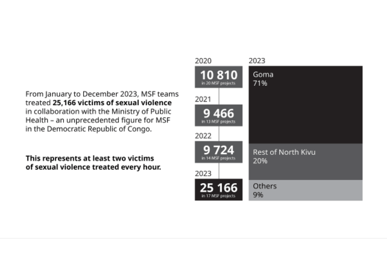 Chart of people supported by MSF in DRC